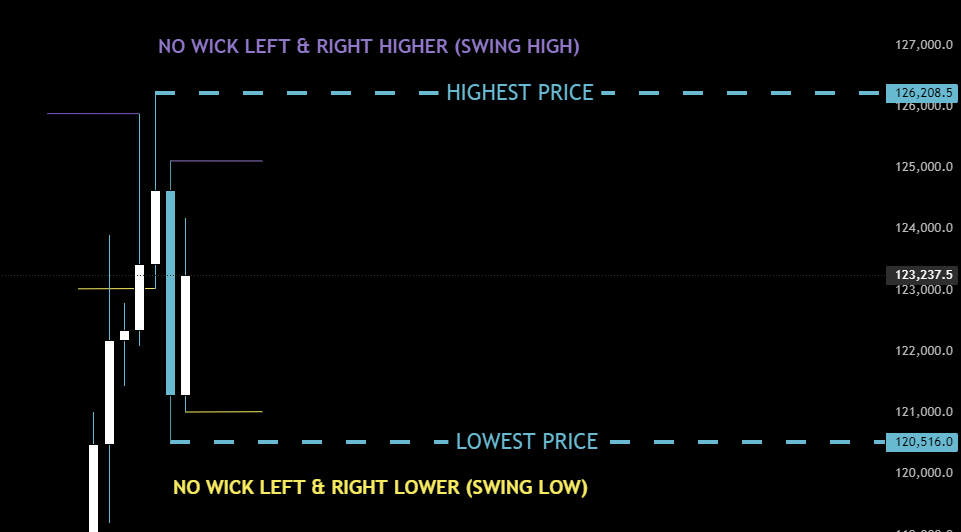 Swing High and Swing Low explained